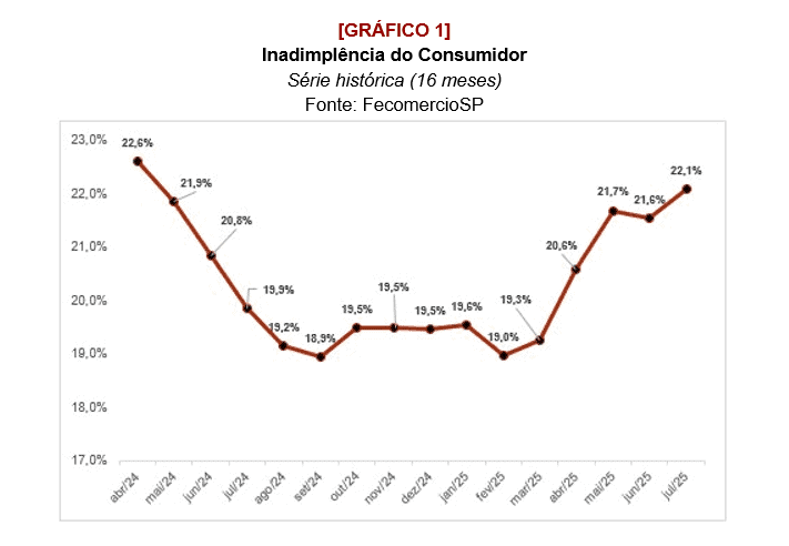Inadimplência em São Paulo atinge maior nível em 16 meses