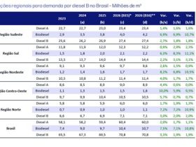 Diesel B deve atingir 70,8 milhões de m³ em 2026; biodiesel pode superar 10,7 milhões