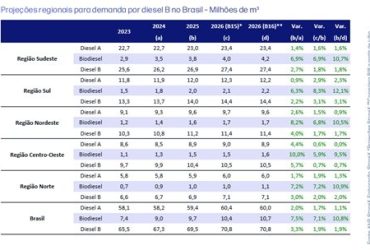 Diesel B deve atingir 70,8 milhões de m³ em 2026; biodiesel pode superar 10,7 milhões
