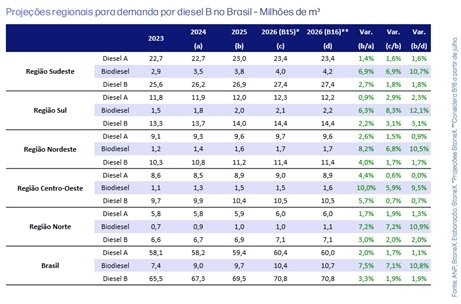 Diesel B deve atingir 70,8 milhões de m³ em 2026; biodiesel pode superar 10,7 milhões