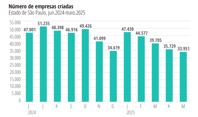 São Paulo alcança marca de 520 mil novas empresas abertas em 12 meses