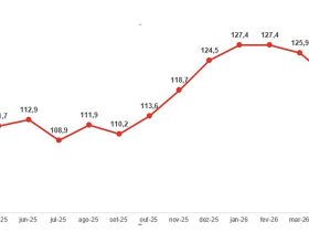 Inflação e Juros Altos Derrubam Confiança do Consumidor em São Paulo, que Cai 3,8%