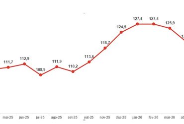 Inflação e Juros Altos Derrubam Confiança do Consumidor em São Paulo, que Cai 3,8%