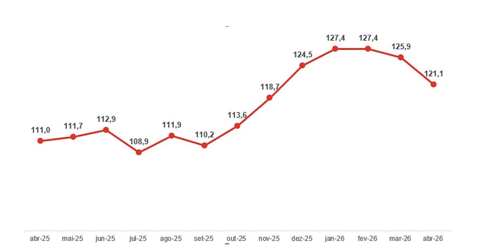 Inflação e Juros Altos Derrubam Confiança do Consumidor em São Paulo, que Cai 3,8%