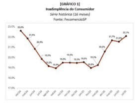 Inadimplência em São Paulo atinge nível mais alto em 16 meses