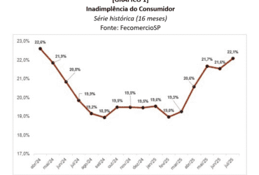 Inadimplência em São Paulo atinge nível mais alto em 16 meses