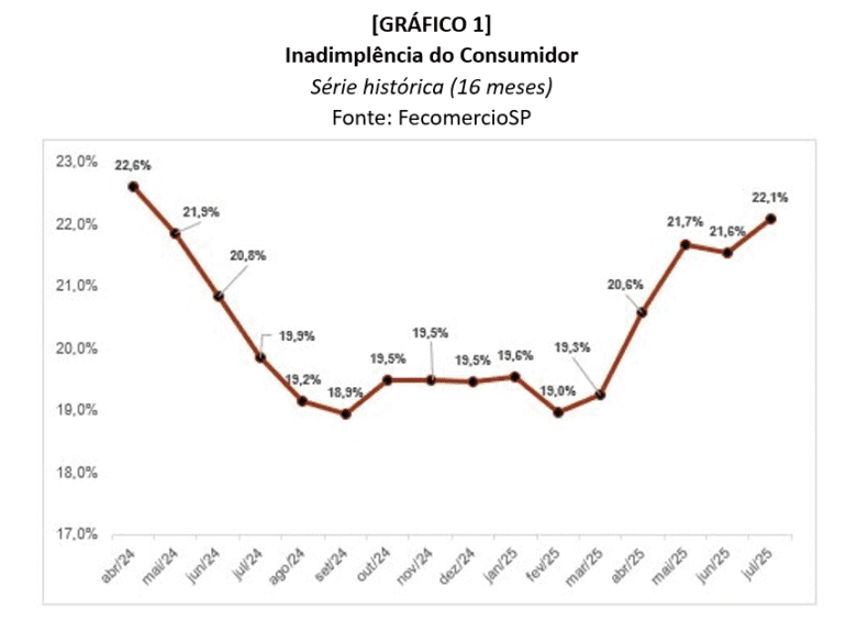 Inadimplência em São Paulo atinge nível mais alto em 16 meses