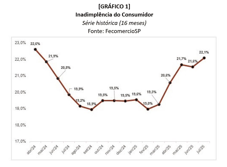 Inadimplência em São Paulo atinge nível mais alto em 16 meses