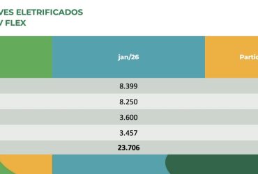 Eletrificados leves atingem 15% de participação de mercado em janeiro