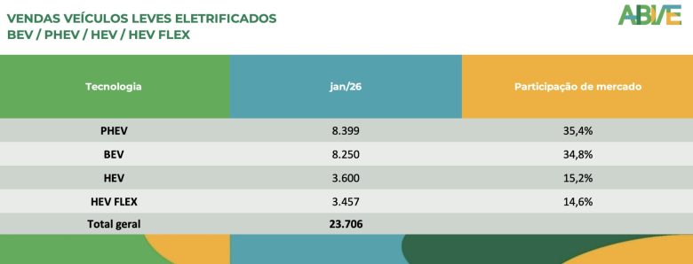 Eletrificados leves atingem 15% de participação de mercado em janeiro