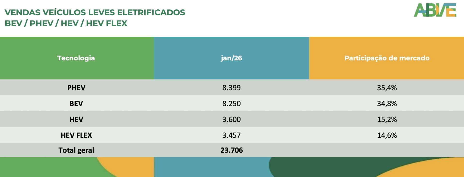 Eletrificados leves atingem 15% de participação de mercado em janeiro