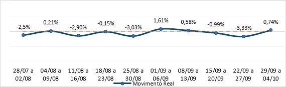 Alta na procura por mecânicos marca recuperação das oficinas após agosto desaquecido
