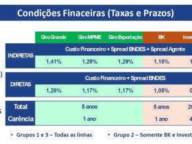Setor automotivo e de autopeças tem acesso a R$ 15 bilhões em crédito: veja como aproveitar
