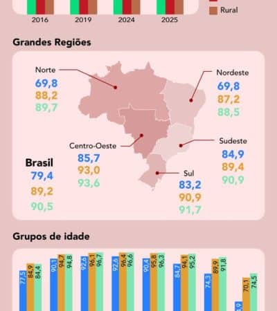IBGE: Uso da Internet no Brasil Ultrapassa 90% da População com 10 Anos ou Mais
