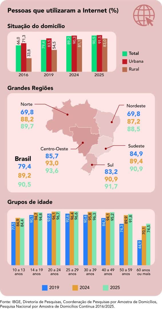 IBGE: Uso da Internet no Brasil Ultrapassa 90% da População com 10 Anos ou Mais