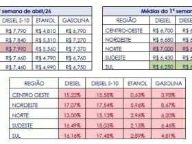 Diesel recua na primeira semana de abril, mas ainda acumula alta na quinzena