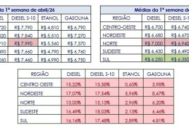 Diesel recua na primeira semana de abril, mas ainda acumula alta na quinzena