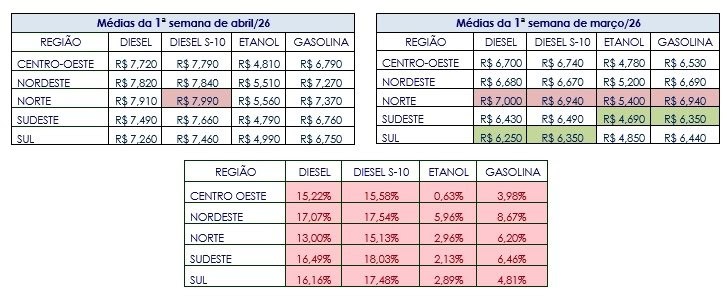 Diesel recua na primeira semana de abril, mas ainda acumula alta na quinzena