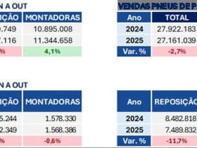 Vendas de pneus em outubro recuam 7,4 % frente ao ano anterior. No acumulado do ano a queda é de 3,2%