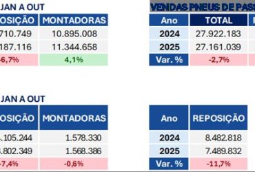 Vendas de pneus em outubro recuam 7,4 % frente ao ano anterior. No acumulado do ano a queda é de 3,2%