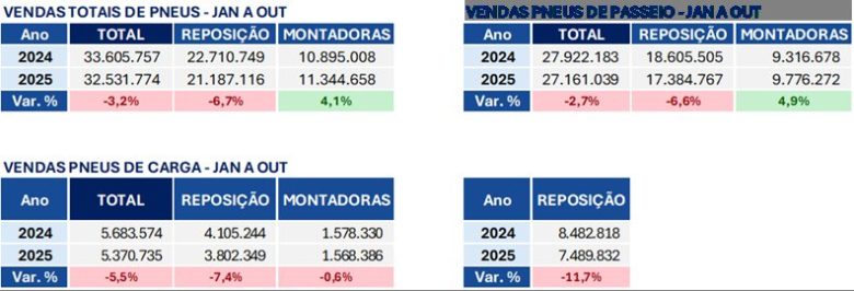 Vendas de pneus em outubro recuam 7,4 % frente ao ano anterior. No acumulado do ano a queda é de 3,2%