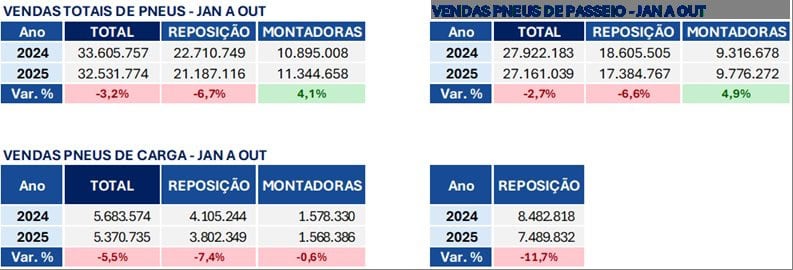 Vendas de pneus em outubro recuam 7,4 % frente ao ano anterior. No acumulado do ano a queda é de 3,2%