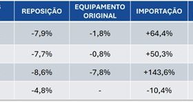 Colapso à Vista? Vendas de Pneus Despencam ao Menor Nível da História e Indústrias Nacionais Soam Alarme