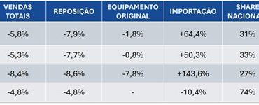Colapso à Vista? Vendas de Pneus Despencam ao Menor Nível da História e Indústrias Nacionais Soam Alarme