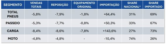 Colapso à Vista? Vendas de Pneus Despencam ao Menor Nível da História e Indústrias Nacionais Soam Alarme
