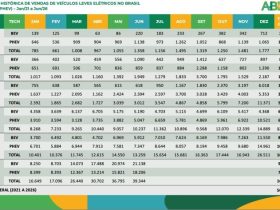 De cada 100 veículos leves vendidos no Brasil no primeiro semestre, 16 foram eletrificados
