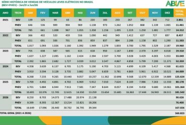 De cada 100 veículos leves vendidos no Brasil no primeiro semestre, 16 foram eletrificados