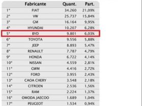 BYD se mantém no top 5do setor automotivo em janeiro de 2026