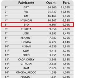 BYD se mantém no top 5do setor automotivo em janeiro de 2026