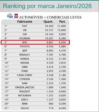 BYD se mantém no top 5do setor automotivo em janeiro de 2026
