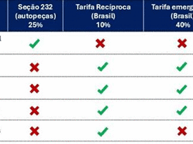 Impacto das tarifas dos EUA na competitividade da indústria brasileira de pneus