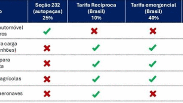Impacto das tarifas dos EUA na competitividade da indústria brasileira de pneus