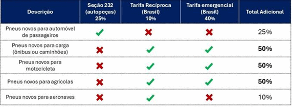 Impacto das tarifas dos EUA na competitividade da indústria brasileira de pneus
