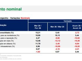 Faturamento da Indústria de Reposição Despenca no Primeiro Trimestre: Entenda as Causas e Impactos