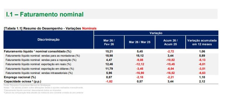 Faturamento da Indústria de Reposição Despenca no Primeiro Trimestre: Entenda as Causas e Impactos