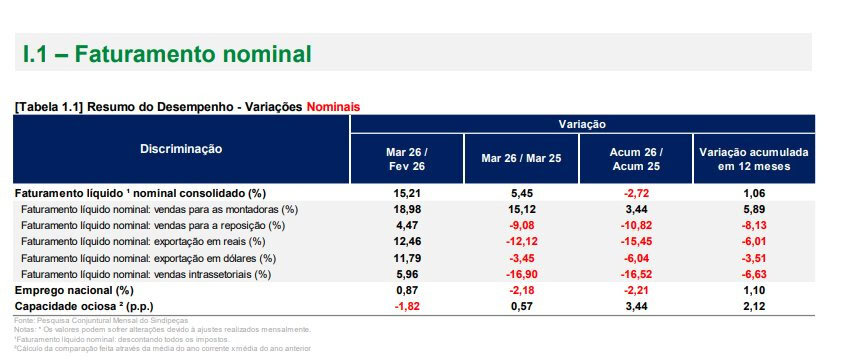 Faturamento da Indústria de Reposição Despenca no Primeiro Trimestre: Entenda as Causas e Impactos