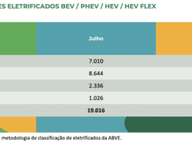 Brasil atinge 500 mil veículos elétricos e bate recorde de vendas em julho