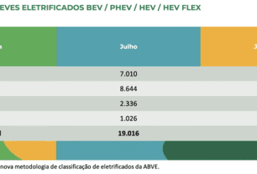 Brasil atinge 500 mil veículos elétricos e bate recorde de vendas em julho