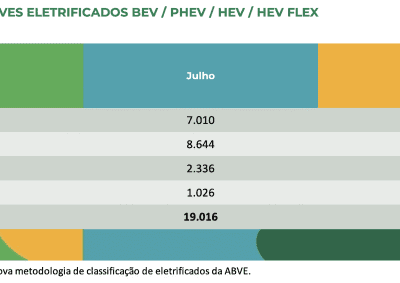 Brasil atinge 500 mil veículos elétricos e bate recorde de vendas em julho