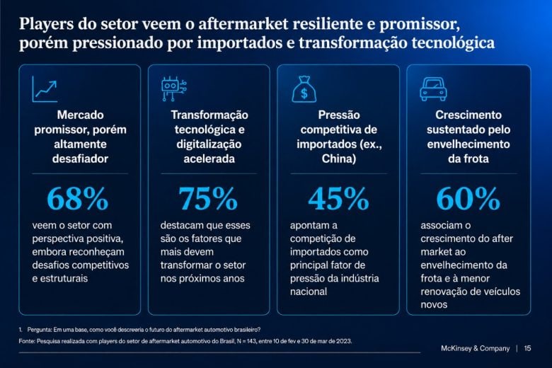 Faturamento da Indústria no Aftermarket Automotivo Brasileiro Pode Dobrar Até 2040: Oportunidades e Tendências