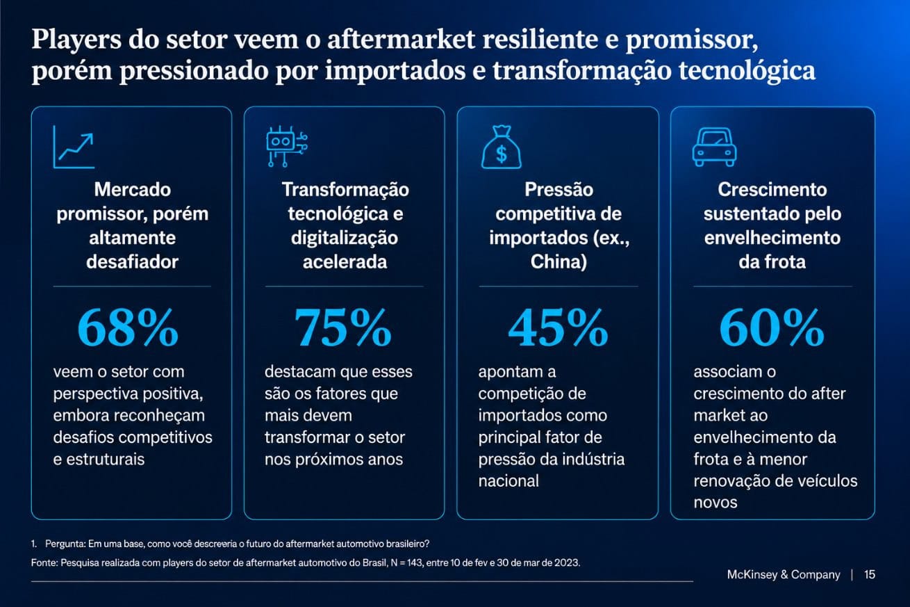 Faturamento da Indústria no Aftermarket Automotivo Brasileiro Pode Dobrar Até 2040: Oportunidades e Tendências