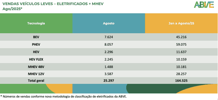 Veículos eletrificados atingem 9,4% em agosto, superando previsão de 200 mil unidades para 2025.