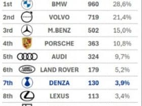 Denza fecha 1º mês de vendas na frente da Lexus, lidera em Brasília e supera Land Rover em São Paulo