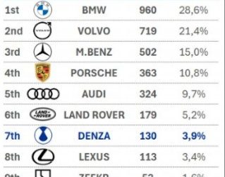 Denza fecha 1º mês de vendas na frente da Lexus, lidera em Brasília e supera Land Rover em São Paulo