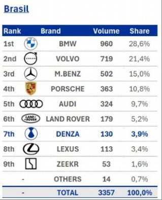 Denza fecha 1º mês de vendas na frente da Lexus, lidera em Brasília e supera Land Rover em São Paulo
