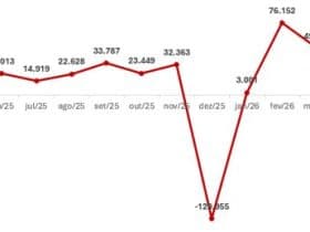 Setor de serviços abre 20,3 mil vagas em abril, enquanto varejo fecha 5,7 mil postos, aponta FecomercioSP